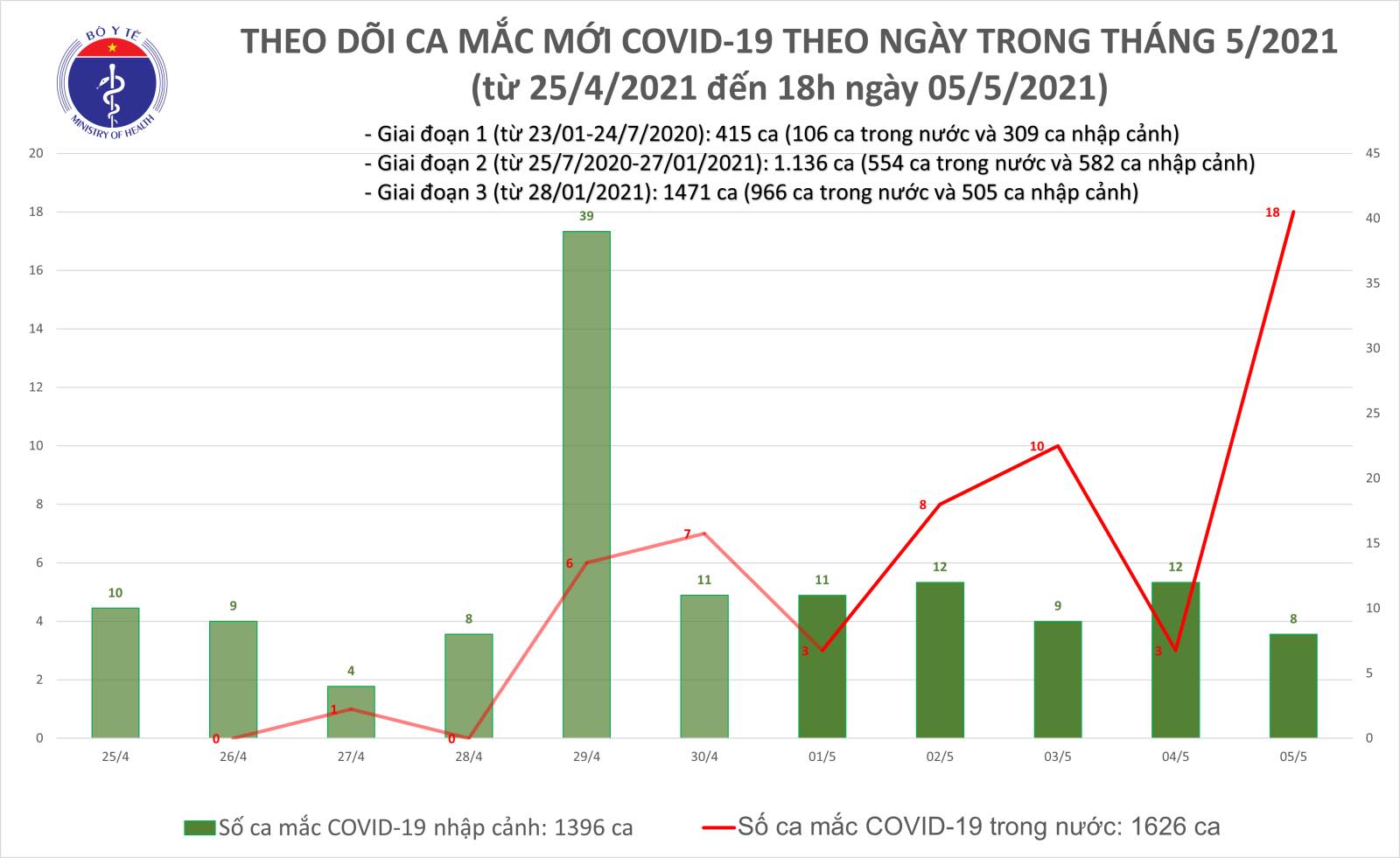 Có thêm 26 ca Covid-19 mắc mới, trong đó 18 ca lây nhiễm trong cộng đồng - ảnh 1