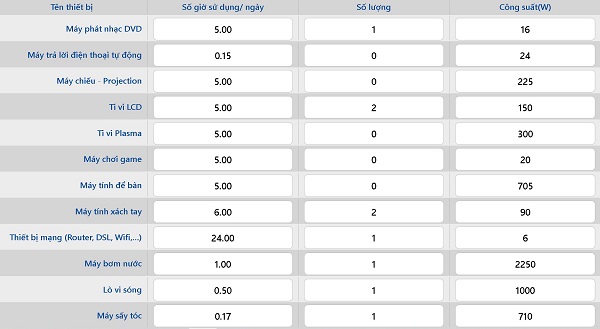 EVN triển khai công cụ giúp khách hàng dễ dàng ước tính sản lượng tiêu thụ điện trong sinh hoạt - ảnh 3