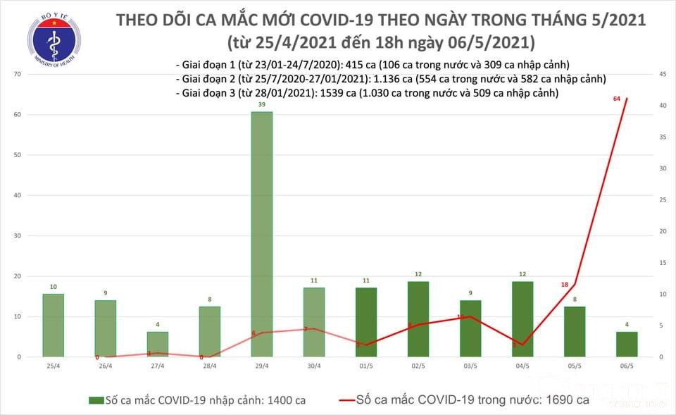 Bộ Y tế thông tin 60 ca Covid-19 mắc mới được ghi nhận trong ngày 6/5 - ảnh 1