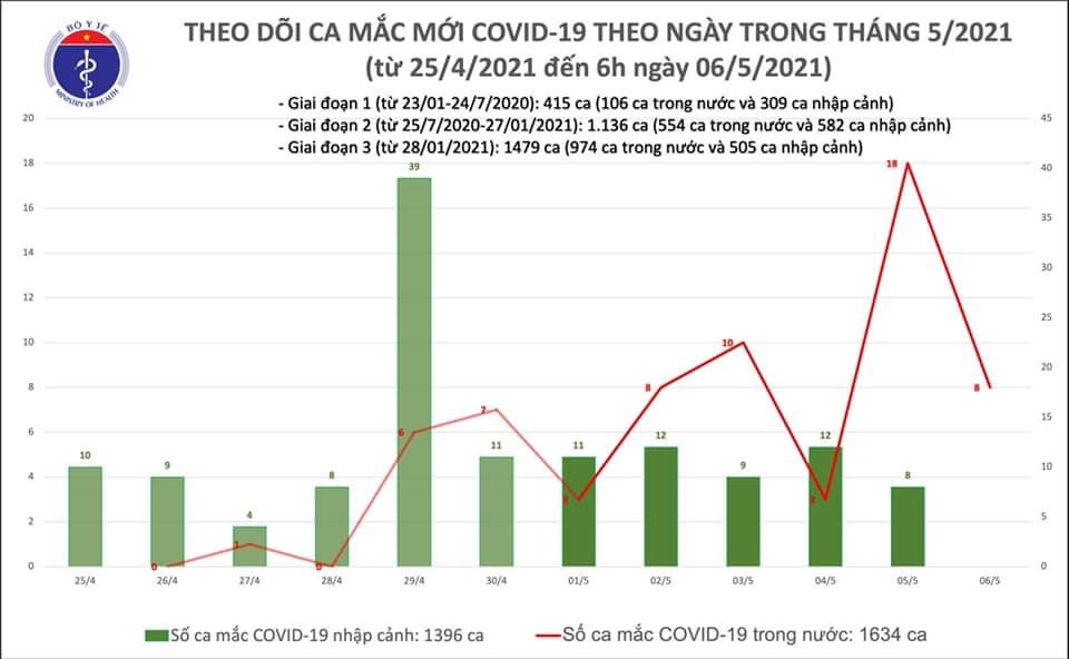 8 bệnh nhân điều trị tại BV Bệnh nhiệt đới TƯ dương tính với Covid-19 - ảnh 1