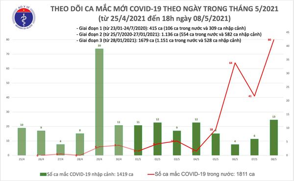 Chiều 8/5, có thêm 65 ca Covid-19 trong cộng đồng tại 13 tỉnh trên cả nước - ảnh 1