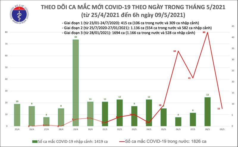Sáng 9/5, cả nước có thêm 15 ca Covid-19 trong cộng đồng tại 5 địa phương - ảnh 1