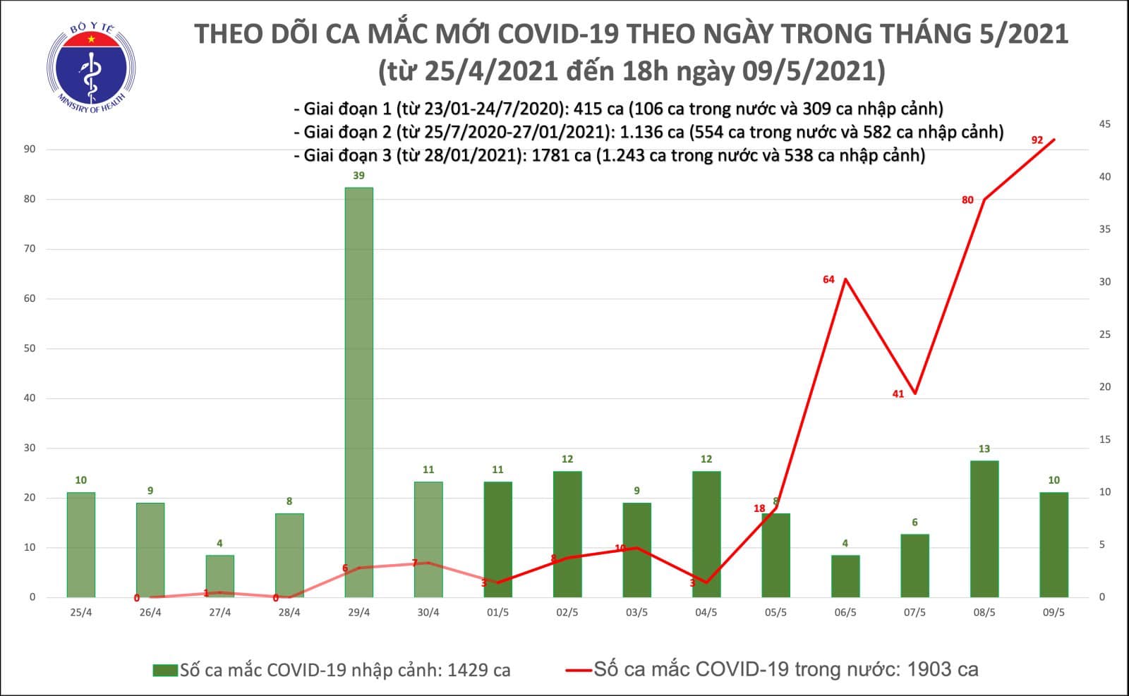 87 ca Covid-19 mắc mới, trong đó 77 ca ghi nhận trong nước - ảnh 1