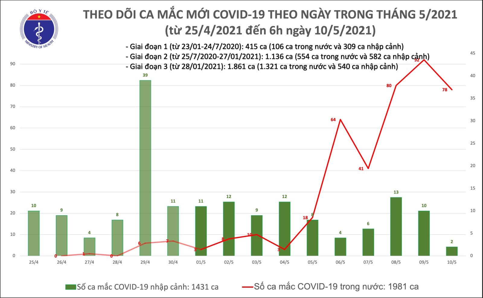 Sáng 10/5, Bộ Y tế thông báo về 78 ca Covid-19 mới trong cộng đồng - ảnh 1