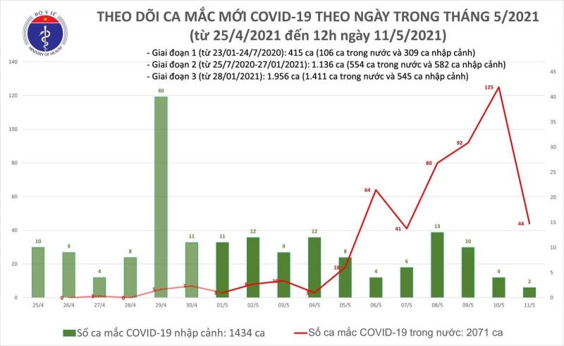 Trưa 11/5, cả nước có thêm 16 ca Covid-19 trong cộng đồng - ảnh 1