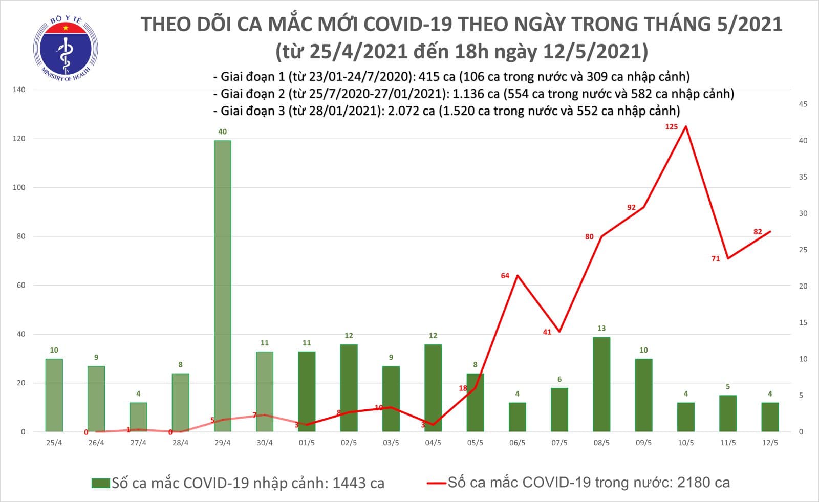 Từ 12h-18h ngày 12/5, Việt Nam có thêm 30 ca Covid-19 mắc mới - ảnh 1