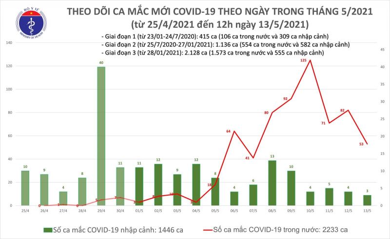 Sáng 13/5, cả nước ghi nhận 56 ca mắc Covid-19 mới - ảnh 1