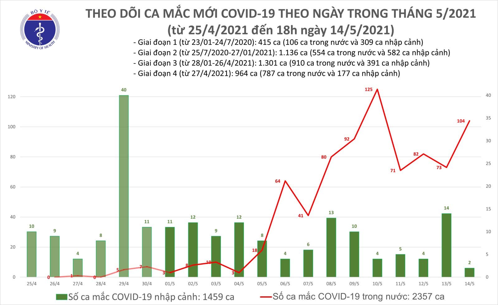 Chiều 14/5, cả nước có thêm 60 ca mắc mới - ảnh 1
