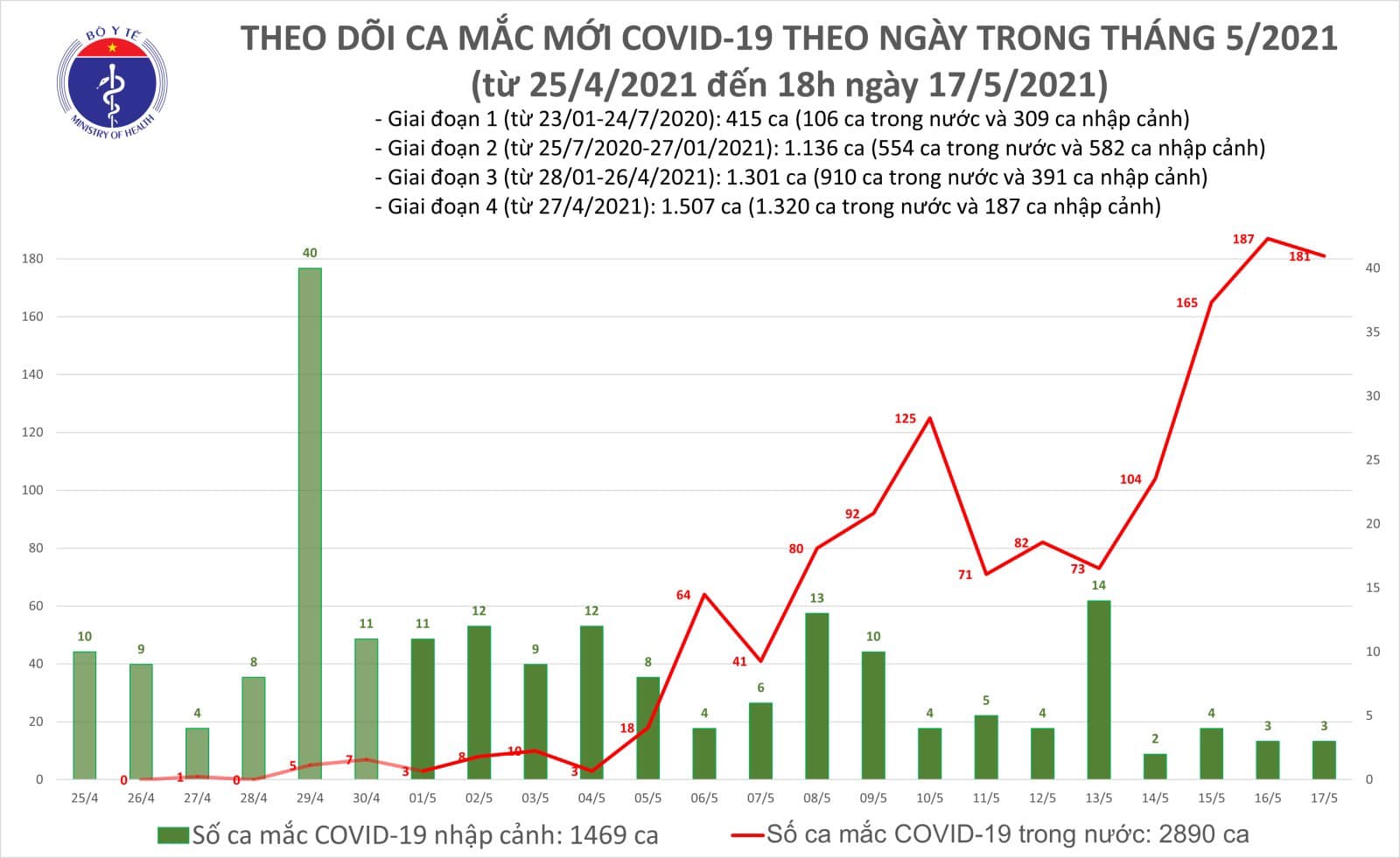Có thêm 117 ca Covid-19 ghi nhận từ 12h-18h ngày 17/5 - ảnh 1