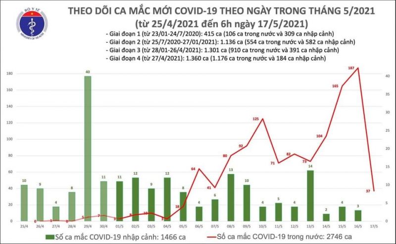 Sáng 17/5, cả nước có thêm 37 ca mắc COVID-19, riêng Bắc Giang 22 ca - ảnh 1