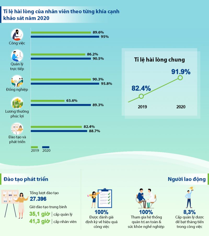 Một số kh&iacute;a cạnh về m&ocirc;i trường l&agrave;m việc tại Vinamilk theo b&aacute;o c&aacute;o năm 2020