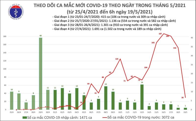 Sáng 19/5, Bộ Y tế công bố thêm 31 ca Covid-19 mắc mới - ảnh 1
