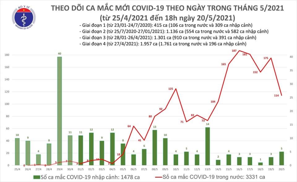 Việt Nam có thêm 45 ca Covid-19 mới - ảnh 1