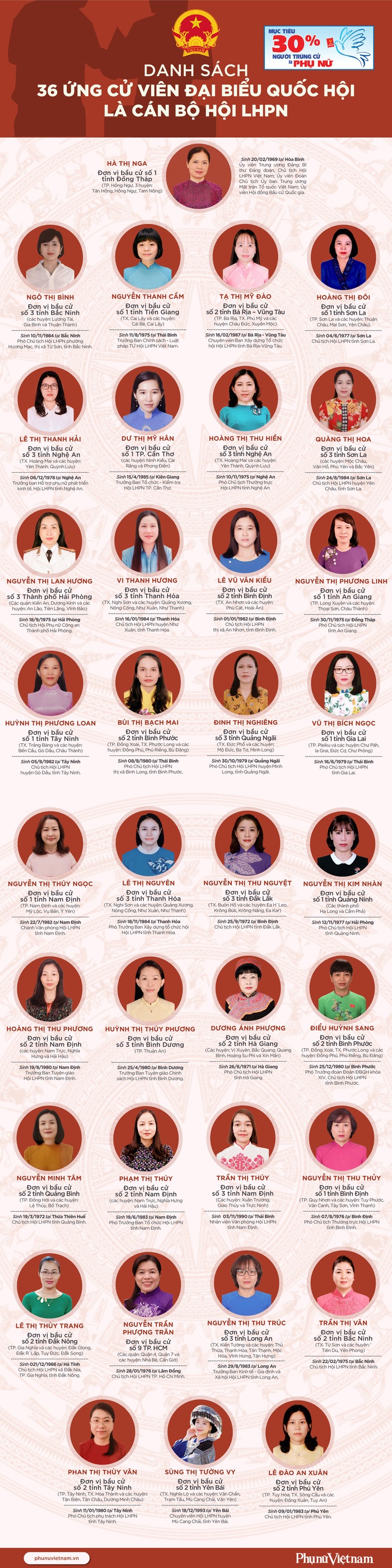 Danh sách 36 ứng cử viên đại biểu Quốc hội là cán bộ Hội LHPN các cấp - ảnh 1