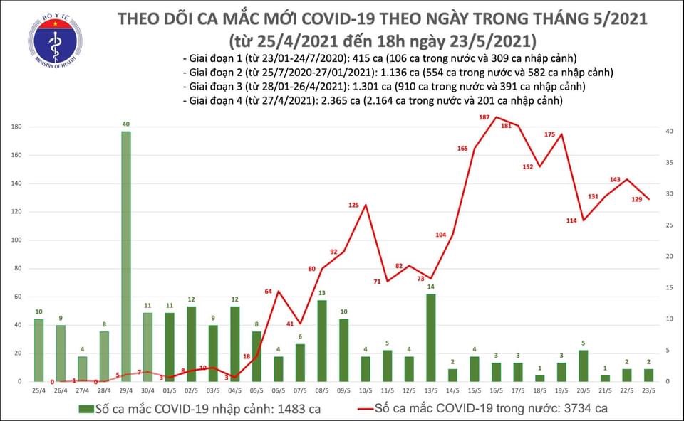 Trong ngày 23/5, cả nước có 131 ca Covid-19 mắc mới - ảnh 1
