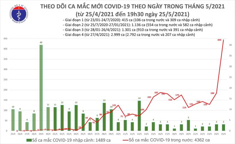 Trong ngày 25/7, Việt Nam ghi nhận thêm 447 ca mắc Covid-19 mới - ảnh 1