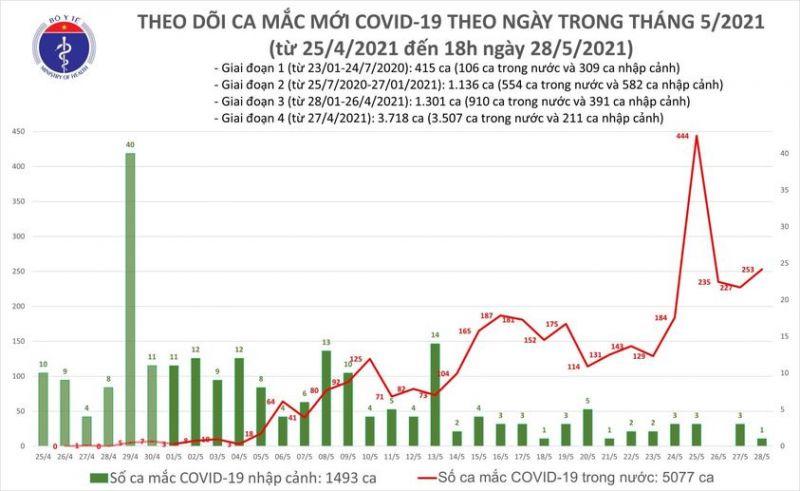 Trong ngày 28/5, Việt Nam ghi nhận thêm 254 ca mắc Covid-19 mới - ảnh 1