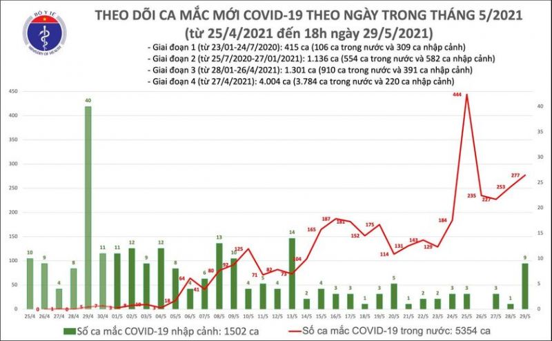Tối 29/5, cả nước có thêm 143 ca COVID-19 mới - ảnh 1