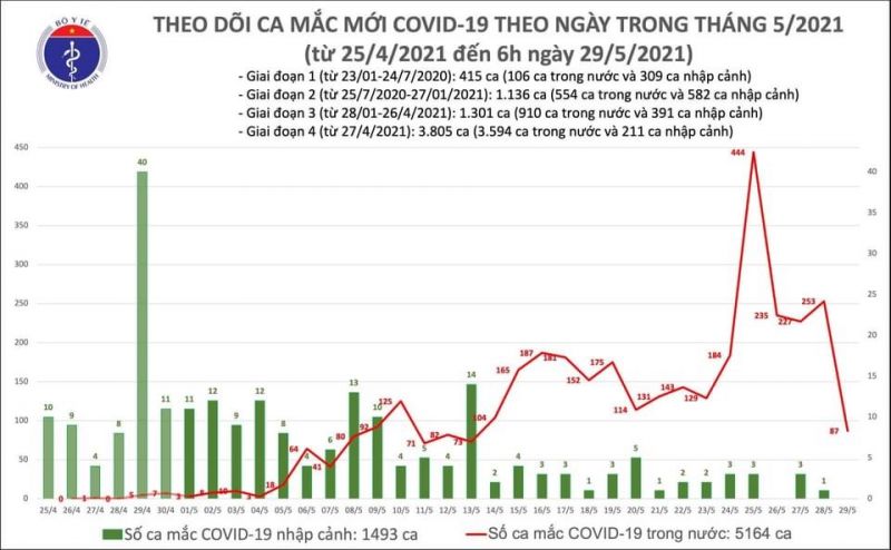 Sáng 29/5, Bộ Y tế công bố thêm 87 ca mắc Covid-19 trong nước - ảnh 1