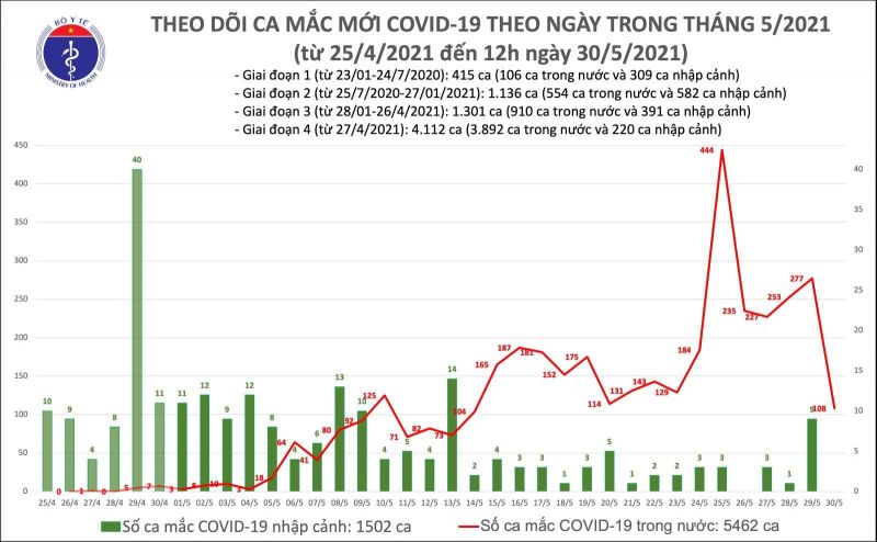 Trưa 30/5, Việt Nam ghi nhận thêm 56 ca mắc mới Covid-19 - ảnh 1