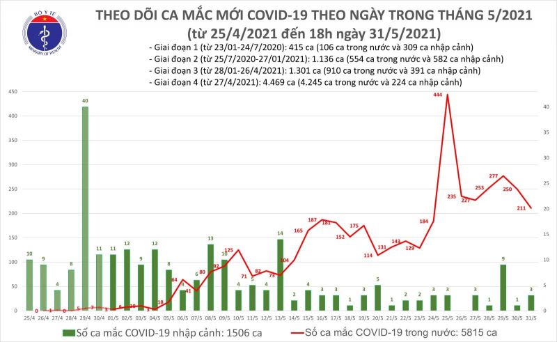 Trong ngày 31/5, Việt Nam ghi nhận thêm 214 ca mắc mới - ảnh 1