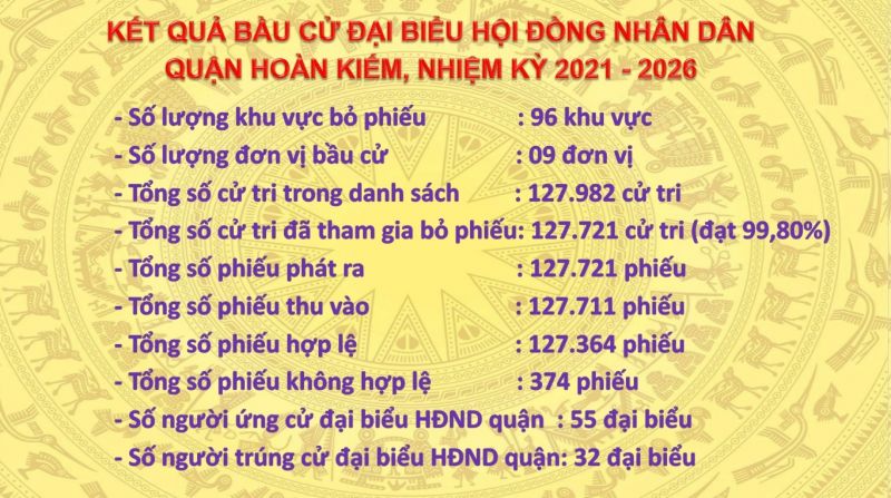 Kết quả bầu cử HĐND quận Hoàn Kiếm Kết quả bầu cử HĐND quận Hoàn Kiếm