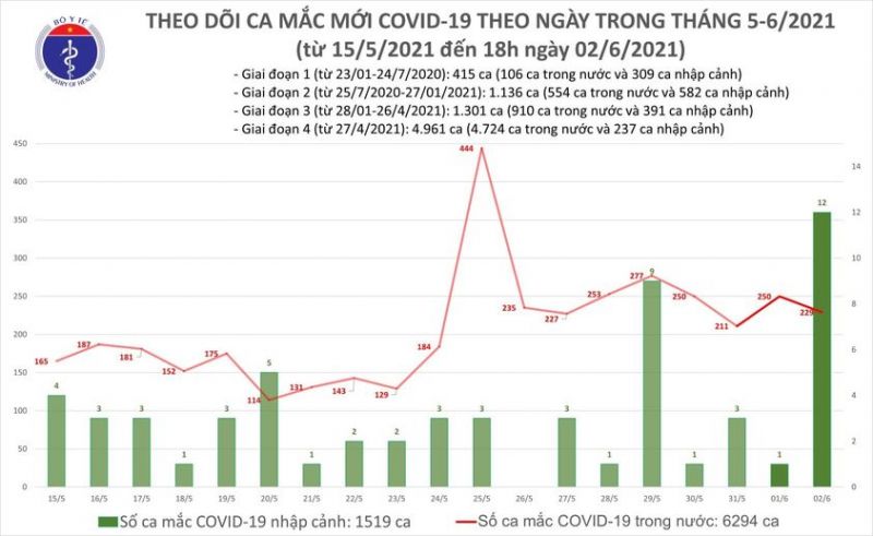 Trong ngày 02/6, Việt Nam ghi nhận thêm 241 ca Covid-19 mắc mới - ảnh 1
