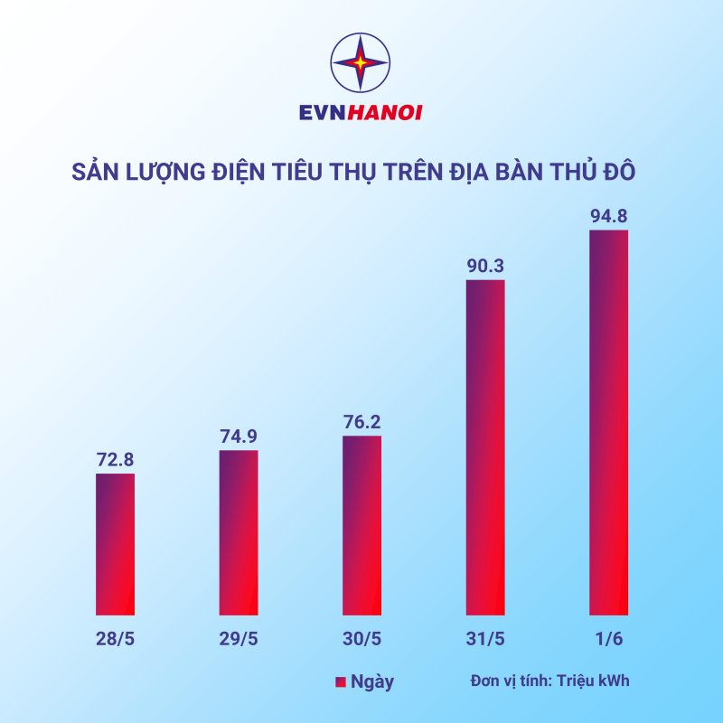 Phụ tải điện tr&ecirc;n địa b&agrave;n Thủ đ&ocirc; ng&agrave;y 1/6 đ&atilde; ở mức cao kỷ lục từ trước đến nay