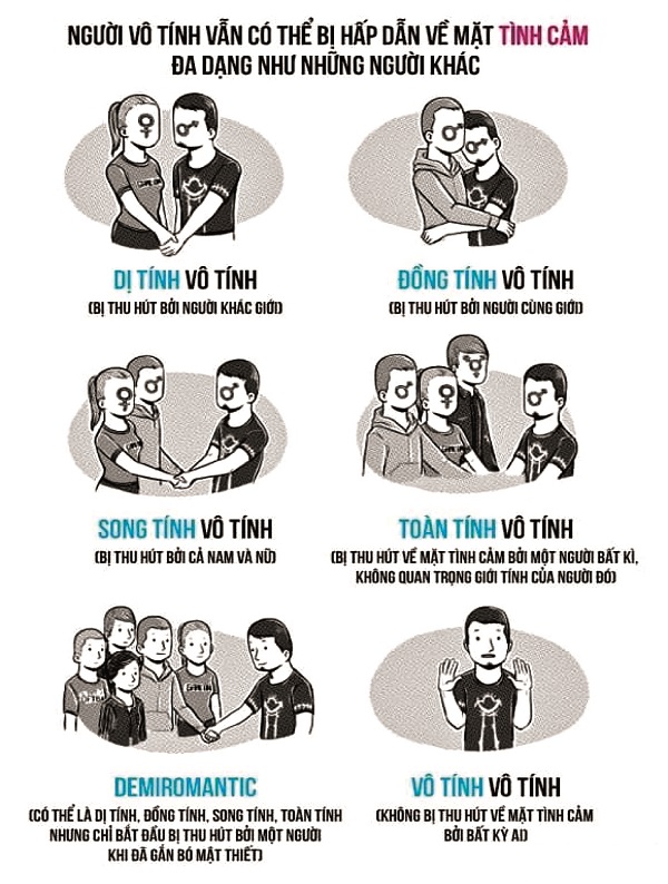 Người vô tính có thể bị hấp dẫn về mặt tình cảm vs người khác nhưng không có ham muốn với tình dục