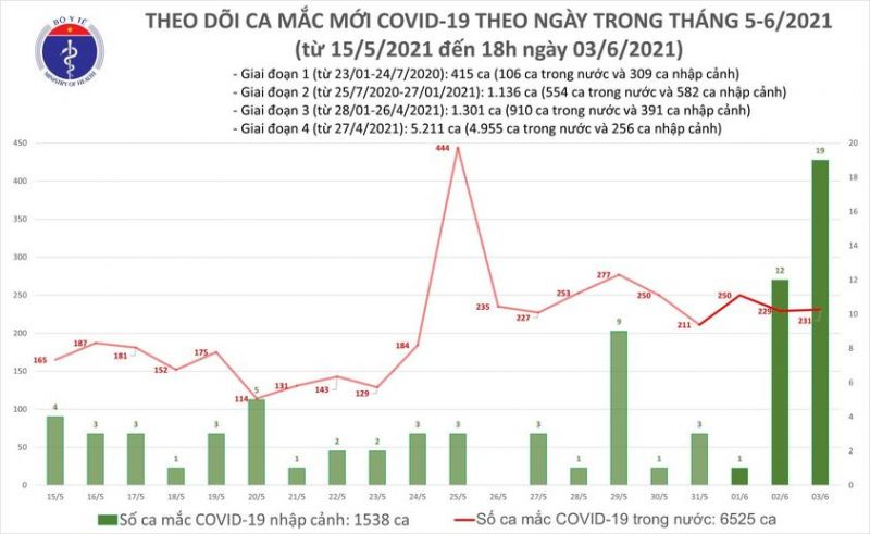 Ngày 3/6, cả nước có 250 ca mắc Covid-19 mới - ảnh 1