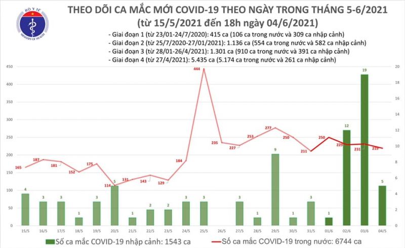 Trong ngày 04/6, Việt Nam ghi nhận tổng cộng 224 ca Covid-19 mắc mới - ảnh 1