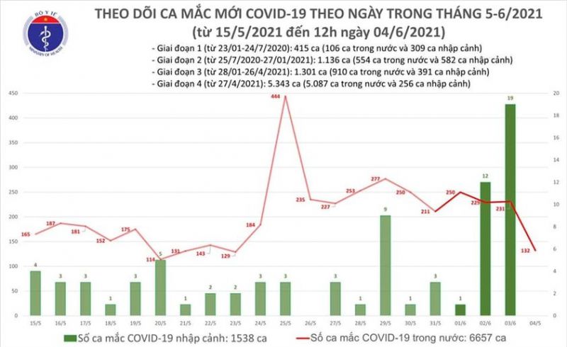 Trưa 4/6, cả nước có thêm 80 ca mắc Covid-19 mới - ảnh 1