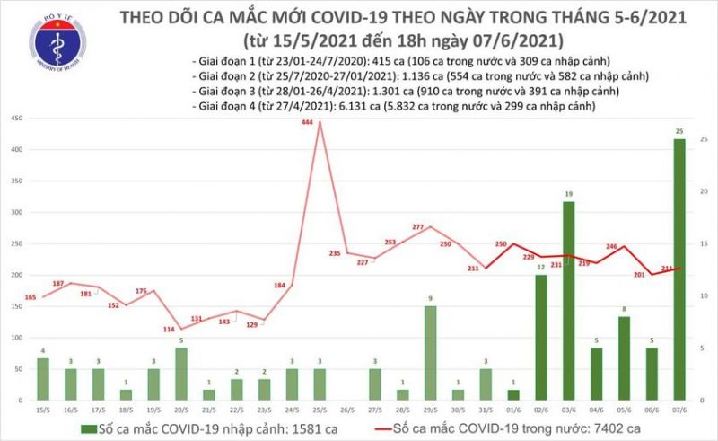 Ngày 07/6, Việt Nam ghi nhận thêm 236 ca Covid-19 mắc mới - ảnh 1