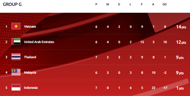 Xếp hạng bảng G sau lượt trận đêm 7/6. Nguồn: AFC Xếp hạng bảng G sau lượt trận đêm 7/6. Nguồn: AFC