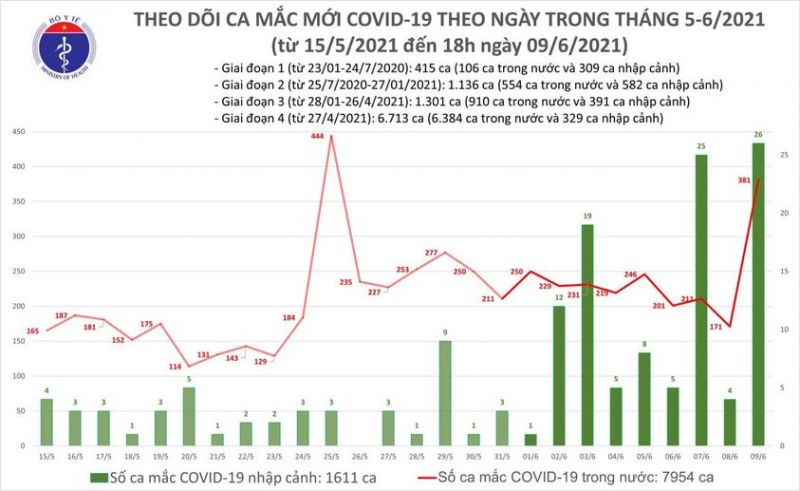 Ngày 09/6, Việt Nam ghi nhận 407 ca mắc mới - ảnh 1