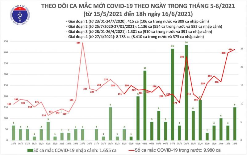Việt Nam đã có 8.410 ca Covid-19 mới tính từ ngày 27/4 đến nay - ảnh 1