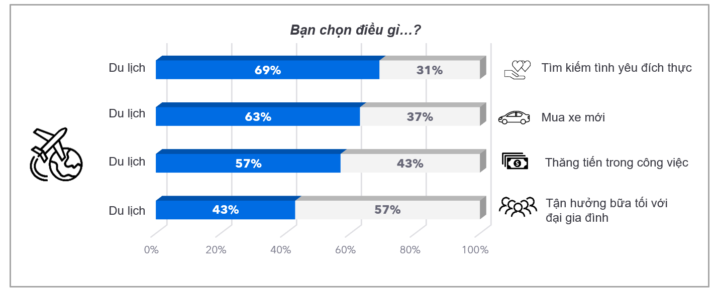 Du kh&aacute;ch Việt lựa chọn du lịch tr&ecirc;n những ưu ti&ecirc;n kh&aacute;c trong năm 2021. Dữ liệu: Booking.com