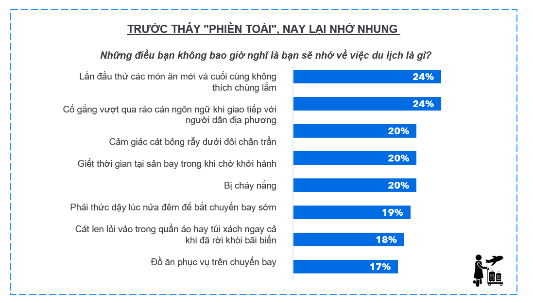 Du kh&aacute;ch cảm thấy nhớ nhung những điều &ldquo;phiền to&aacute;i&rdquo; v&igrave; kh&ocirc;ng được đi du lịch do đại dịch
