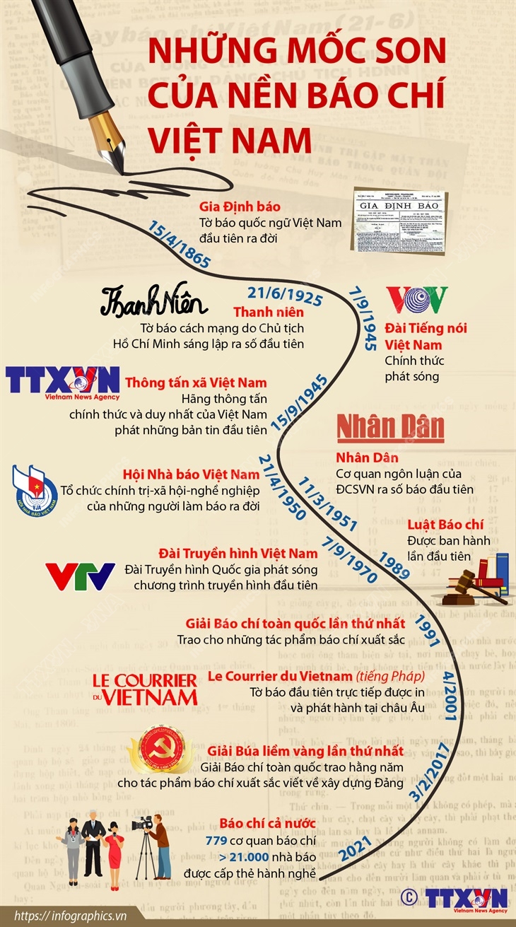 Những mốc son của báo chí cách mạng Việt Nam - ảnh 1