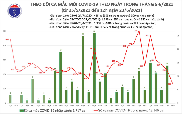 TPHCM tiếp tục là điểm nóng với hàng chục ca Covid-19 mới - ảnh 1