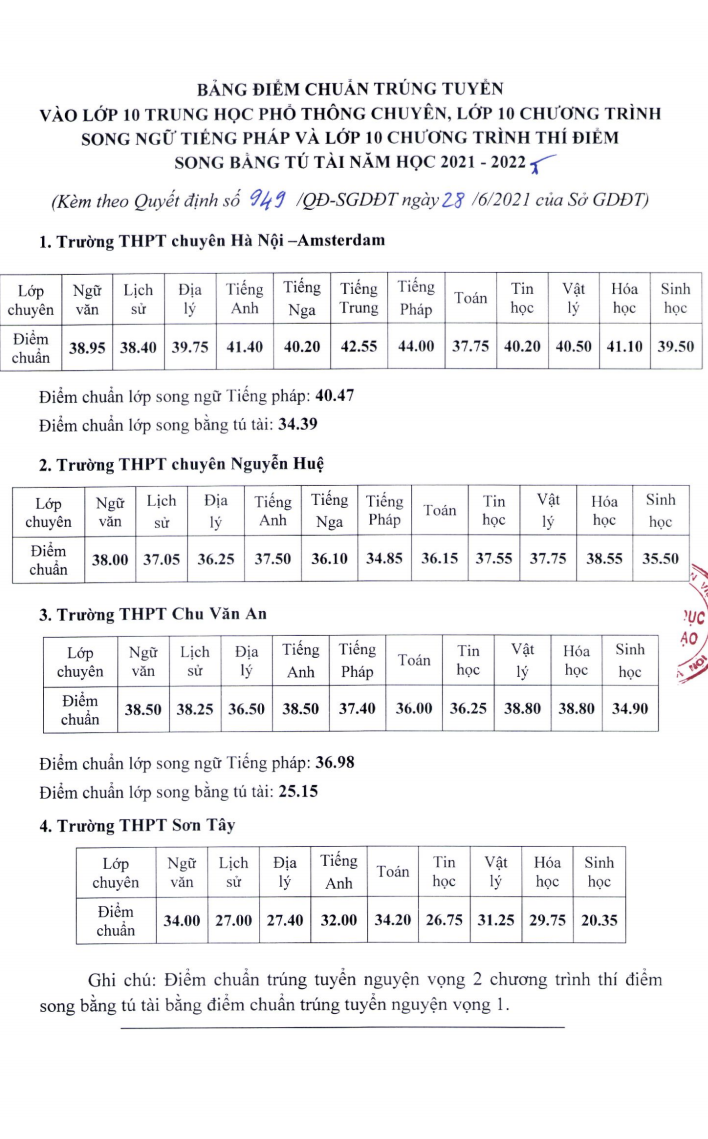 Công bố điểm chuẩn vào lớp 10 THPT chuyên, song ngữ, song bằng năm học 2021-2022 - ảnh 1