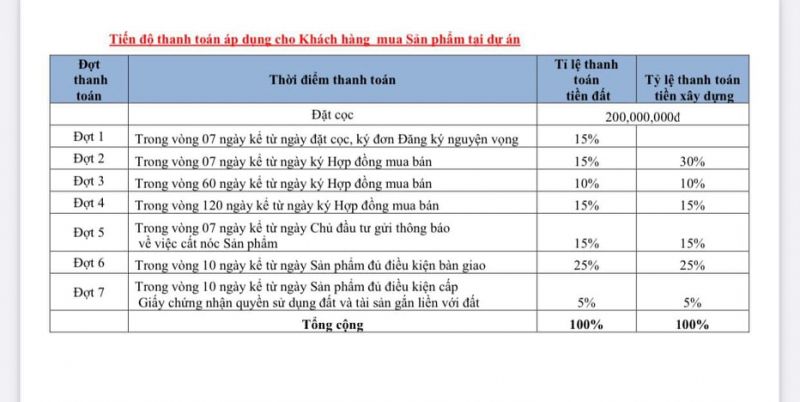 Bảng tiến độ thanh to&aacute;n sau khi đặt cọc 200 triệu v&agrave; k&yacute; đơn đăng k&yacute; nguyện vọng  mua sản phẩm từ dự &aacute;n Eurowindow Twin Parks