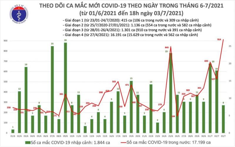Ngày 3/7: Việt Nam có 922 ca Covid-19 mới, thêm 248 trường hợp được công bố khỏi bệnh - ảnh 1