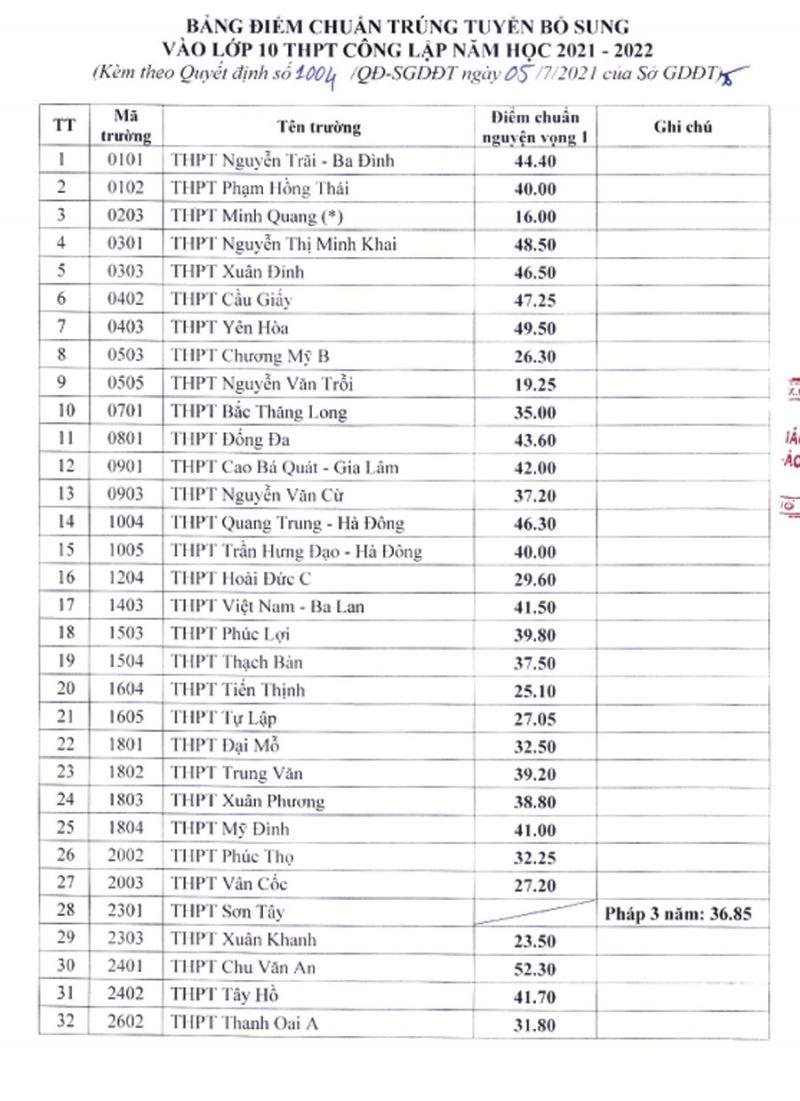 40 trường công lập hạ điểm chuẩn vào lớp 10 THPT năm 2021 - ảnh 1