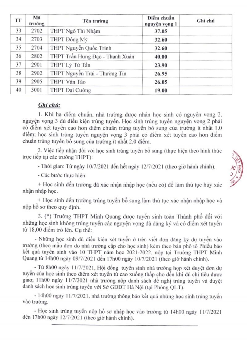 40 trường công lập hạ điểm chuẩn vào lớp 10 THPT năm 2021 - ảnh 2