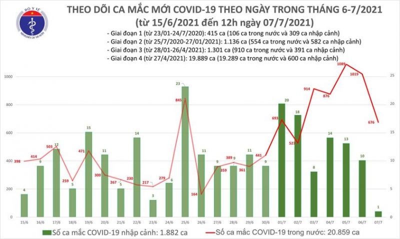 Trưa 7/7, Bộ Y tế công bố thêm 400 ca Covid-19 mới trong cộng đồng - ảnh 1