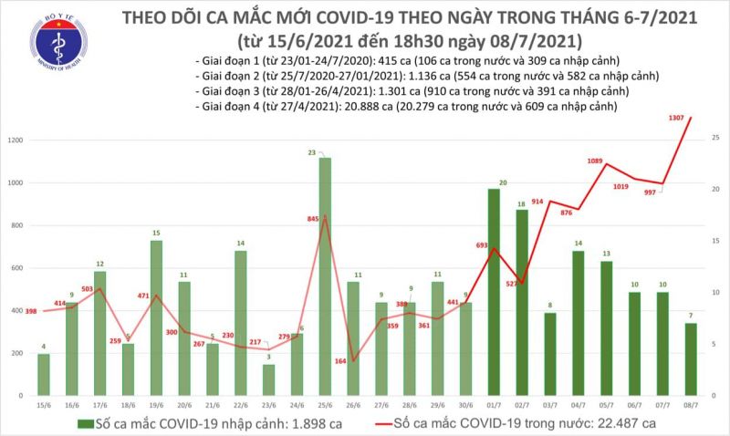 Số ca mắc Covid-19 mới trong ngày 9/7 lên tới 1.625 trường hợp - ảnh 1