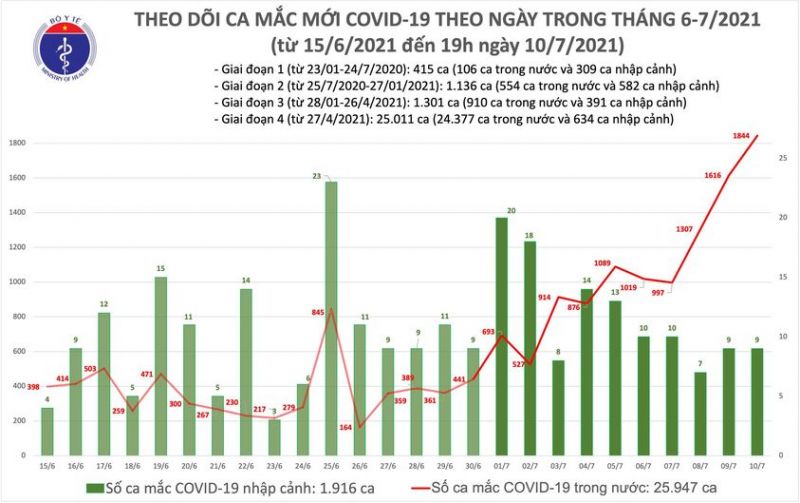 Số ca mắc Covid-19 mới trong ngày 10/7 lên tới 1.853 trường hợp - ảnh 1