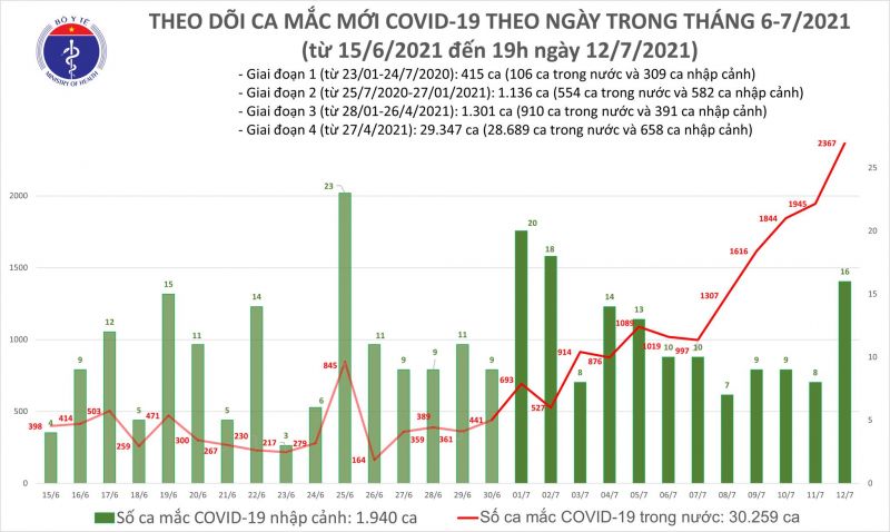 Việt Nam có 2.383 ca Covid-19 trong ngày 12/7 - ảnh 1