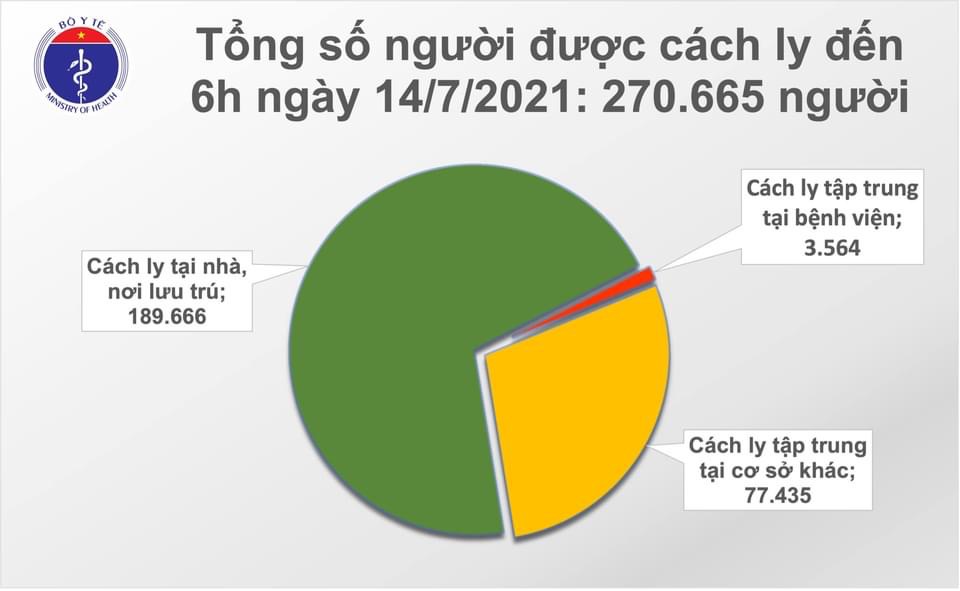 909 ca Covid-19 công bố trong sáng 14/7 - ảnh 2